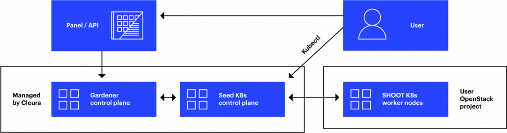 Container Orchestration architecture